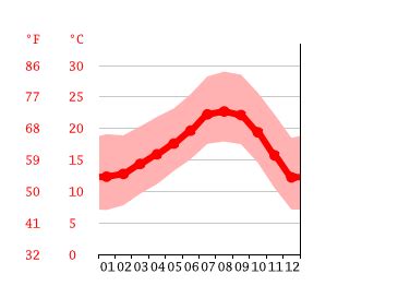 average temperature in anaheim in march|disneyland temperatures in march.